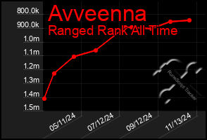 Total Graph of Avveenna