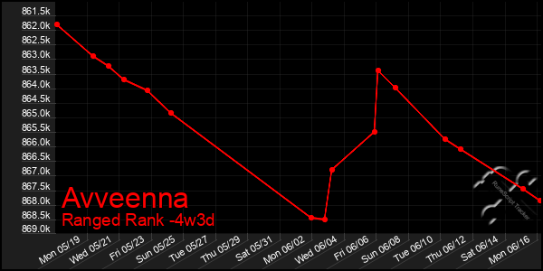 Last 31 Days Graph of Avveenna