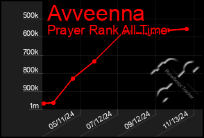 Total Graph of Avveenna