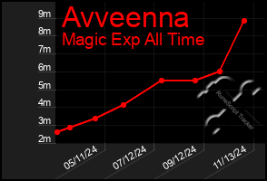 Total Graph of Avveenna