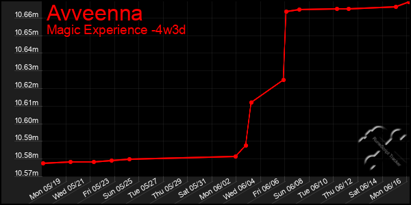 Last 31 Days Graph of Avveenna