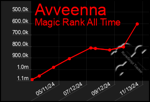 Total Graph of Avveenna