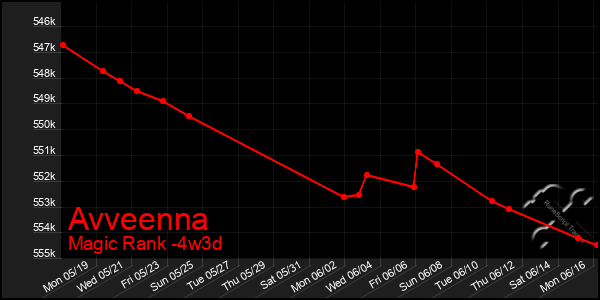Last 31 Days Graph of Avveenna