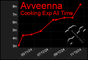 Total Graph of Avveenna