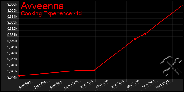 Last 24 Hours Graph of Avveenna