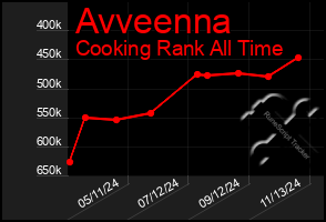 Total Graph of Avveenna