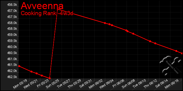 Last 31 Days Graph of Avveenna