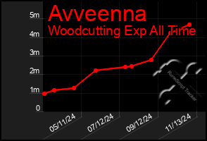 Total Graph of Avveenna