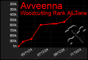 Total Graph of Avveenna