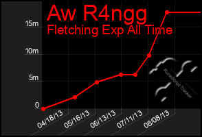 Total Graph of Aw R4ngg