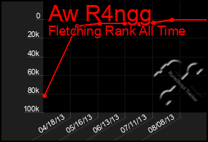 Total Graph of Aw R4ngg