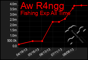 Total Graph of Aw R4ngg