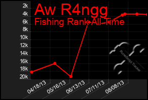 Total Graph of Aw R4ngg