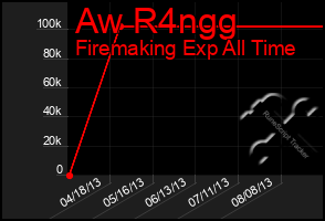 Total Graph of Aw R4ngg