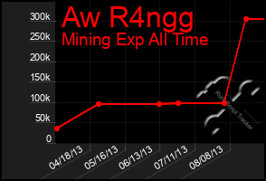 Total Graph of Aw R4ngg