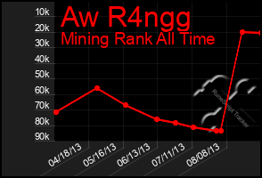 Total Graph of Aw R4ngg