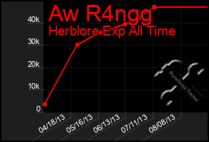 Total Graph of Aw R4ngg