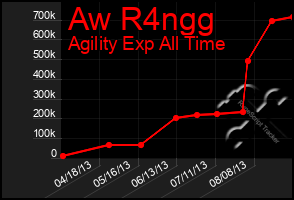 Total Graph of Aw R4ngg