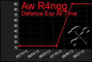 Total Graph of Aw R4ngg