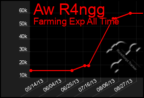 Total Graph of Aw R4ngg