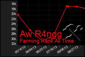 Total Graph of Aw R4ngg