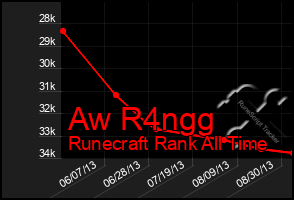 Total Graph of Aw R4ngg