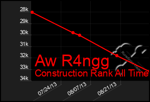 Total Graph of Aw R4ngg