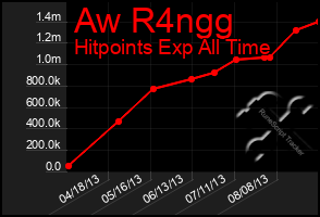 Total Graph of Aw R4ngg