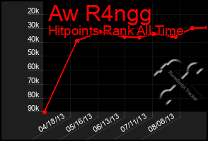 Total Graph of Aw R4ngg