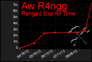 Total Graph of Aw R4ngg