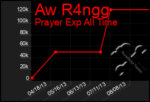 Total Graph of Aw R4ngg