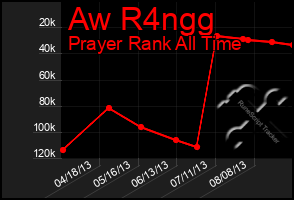 Total Graph of Aw R4ngg