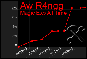 Total Graph of Aw R4ngg