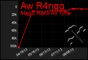 Total Graph of Aw R4ngg