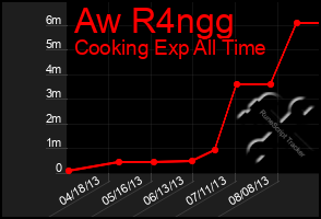 Total Graph of Aw R4ngg