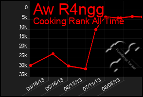 Total Graph of Aw R4ngg