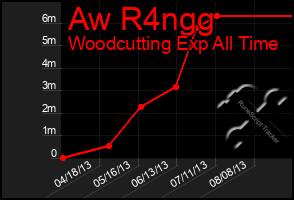 Total Graph of Aw R4ngg