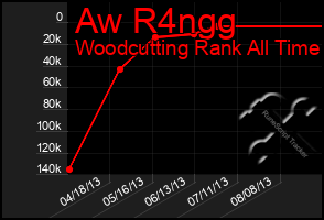 Total Graph of Aw R4ngg