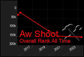 Total Graph of Aw Shoot