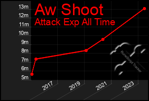 Total Graph of Aw Shoot