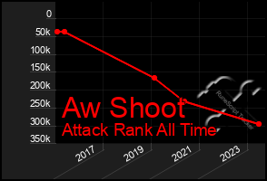 Total Graph of Aw Shoot