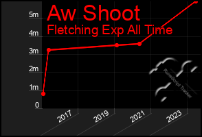 Total Graph of Aw Shoot