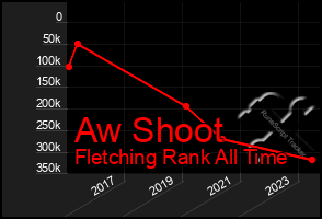 Total Graph of Aw Shoot