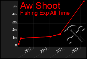 Total Graph of Aw Shoot