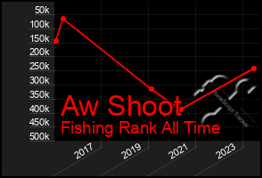 Total Graph of Aw Shoot