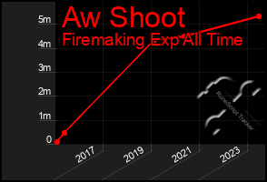 Total Graph of Aw Shoot