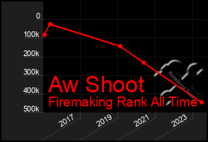 Total Graph of Aw Shoot