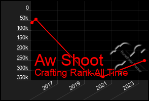 Total Graph of Aw Shoot