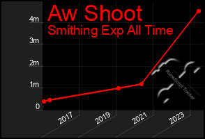 Total Graph of Aw Shoot