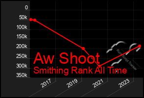 Total Graph of Aw Shoot